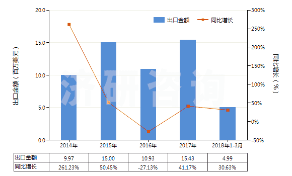 2014-2018年3月中國(guó)精萘(HS29029020)出口總額及增速統(tǒng)計(jì)